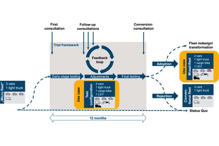 Lastenrad Flottenumstellung Beratungs- und Projekt-Framework: Über 12 Monate von der reinen Verbrennerflotte zur gemischten Flotte mit Lastenrädern und leichten Elektrofahrzeugen